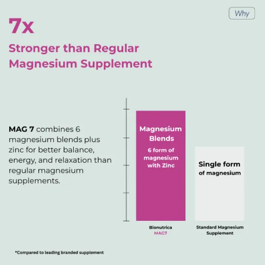 Bionutrica MAG-7 120 Capsules - Image 3