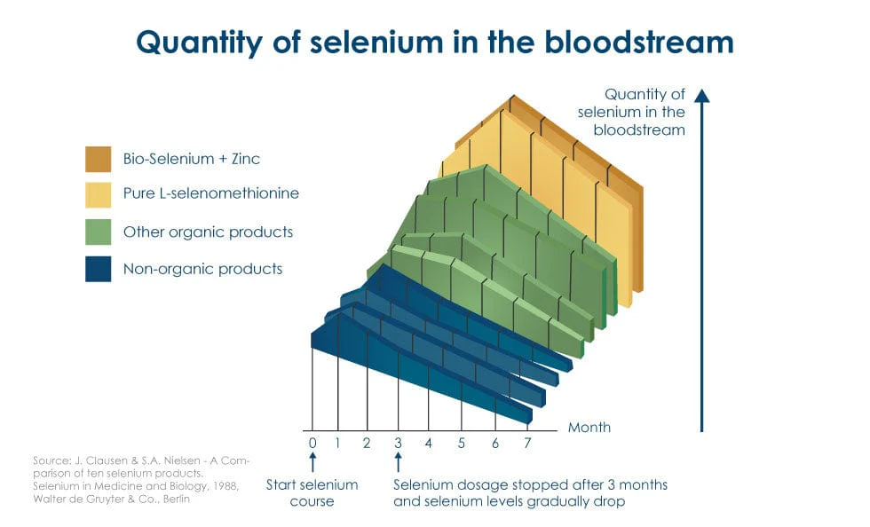 BioActive Selenium & Zinc 150 Tablets - Image 5